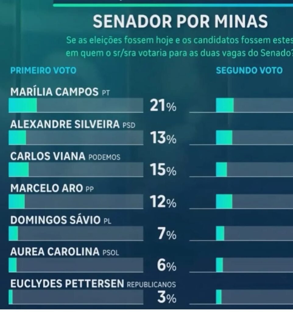 eleições para o Senado em Minas