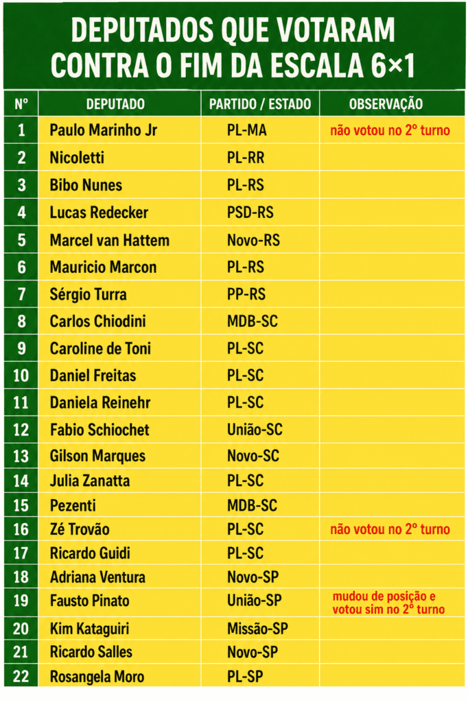 deputados que votaram contra o fim da escala 6×1