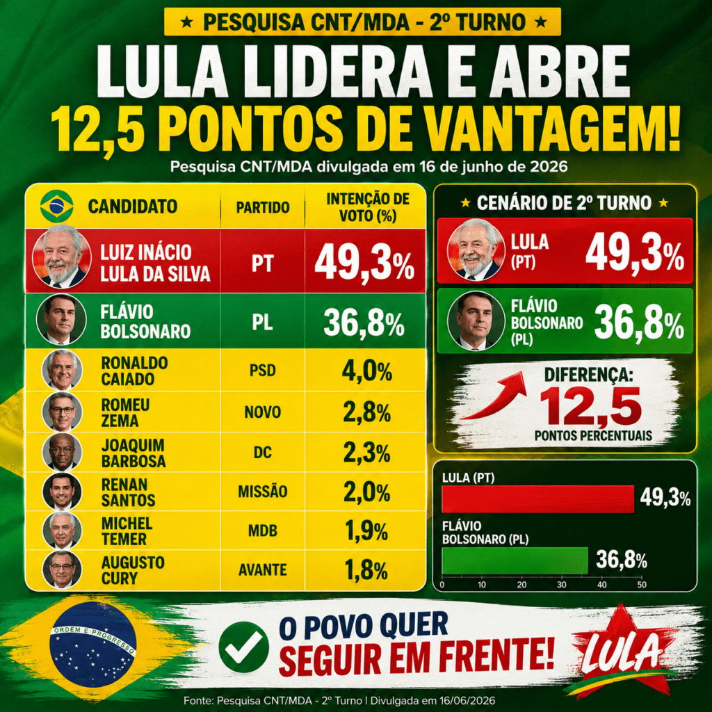  Lula amplia vantagem para quase 13 pontos sobre Flávio Bolsonaro
